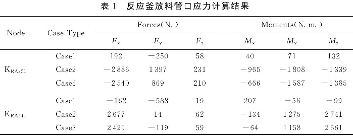 表1  反應(yīng)釜放料管口應(yīng)力計(jì)算結(jié)果